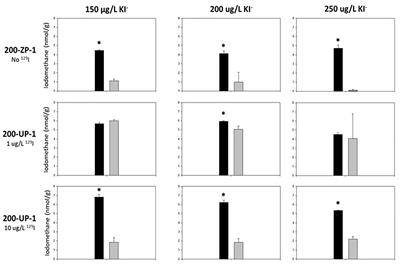 Microbial Methylation of Iodide in Unconfined Aquifer Sediments at the Hanford Site, USA